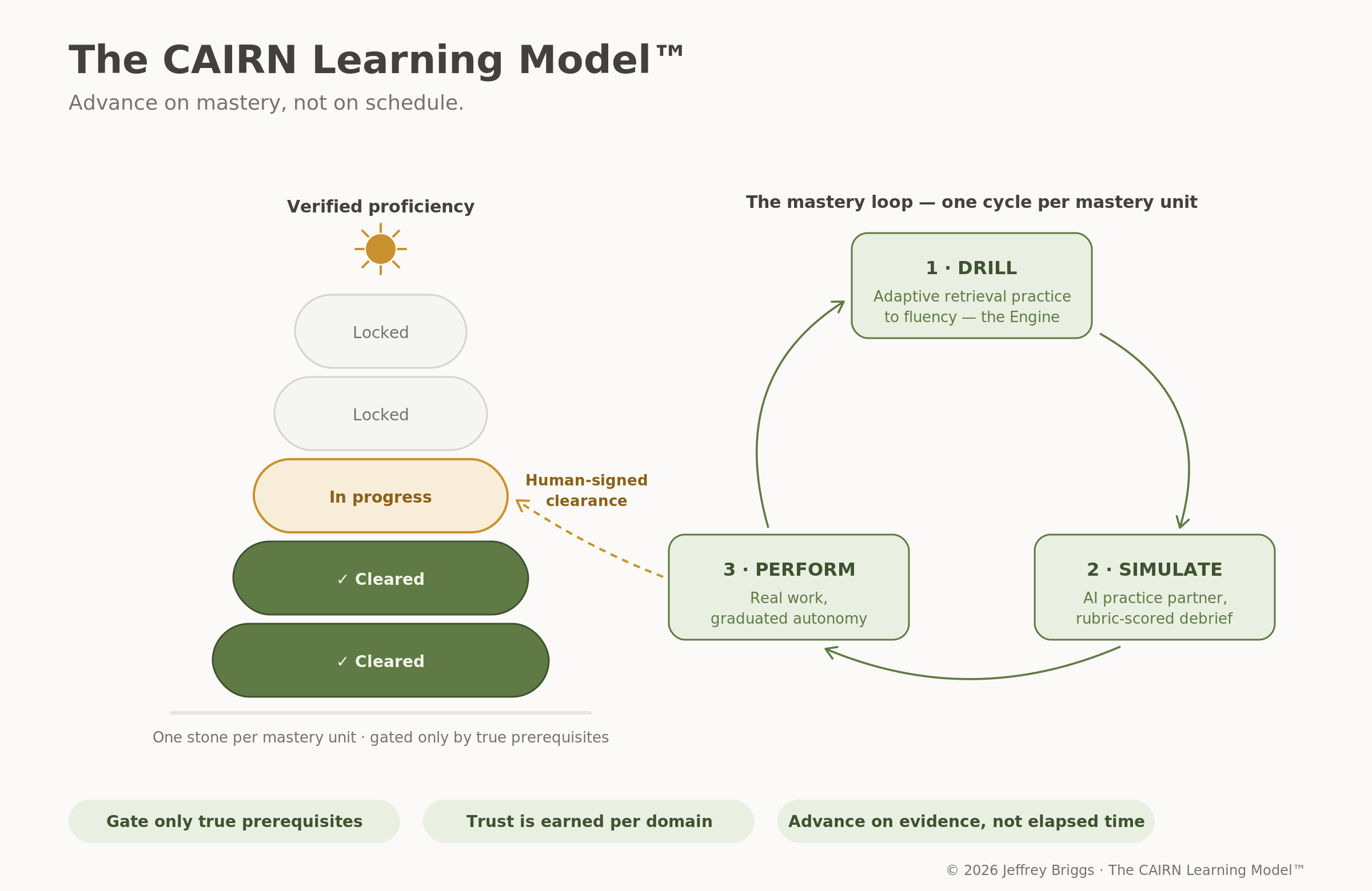 The CAIRN Learning Model infographic: a cairn of stacked stones (one stone per mastery unit — cleared, in progress, or locked) beside the three-loop mastery cycle of Drill, Simulate, and Perform, joined by a human-signed clearance arrow.